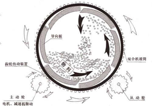 滾筒式?；⒅楸厣皾{混合機工作原理